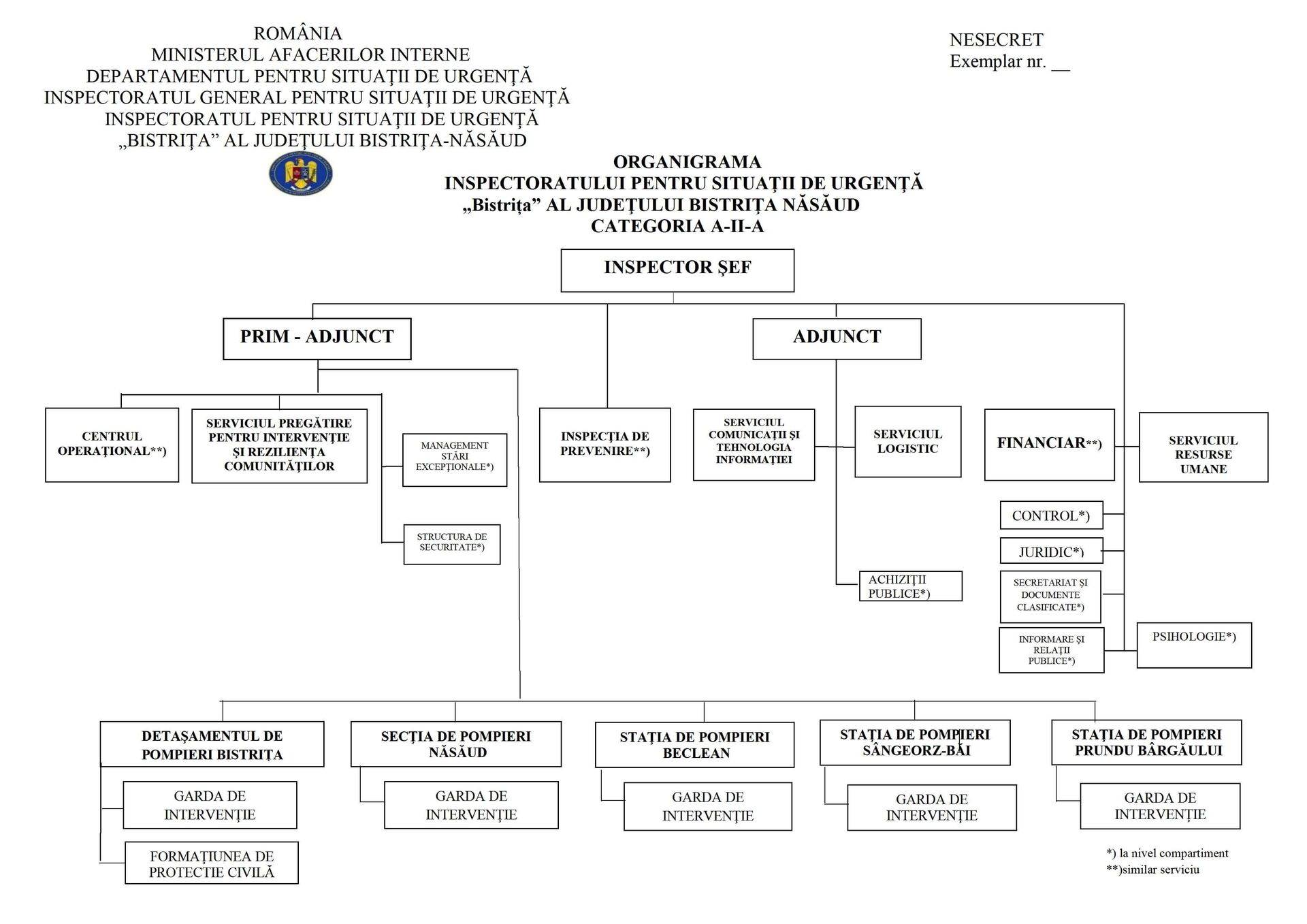 Organigrama Inspectoratului pentru Situații de Urgență „Bistrița” al județului Bistrița Năsăud